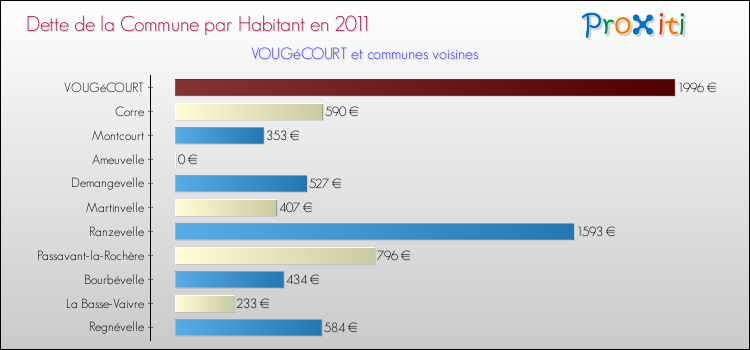 Dette par habitant de la commune en 2011 pour VOUGéCOURT et les communes proches Comparaison de la dette par habitant de la commune en 2011 pour VOUGéCOURT et les communes voisines