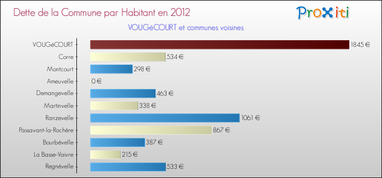 Dette par habitant de la commune en 2012 pour VOUGéCOURT et les communes proches Comparaison de la dette par habitant de la commune en 2012 pour VOUGéCOURT et les communes voisines