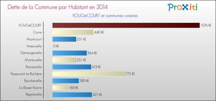 Dette par habitant de la commune en 2014 pour VOUGéCOURT et les communes proches Comparaison de la dette par habitant de la commune en 2014 pour VOUGéCOURT et les communes voisines
