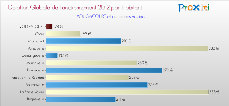 Montant des dotations globales de fonctionnement DGF par Habitant pour VOUGéCOURT et les communes proches Comparaison des des dotations globales de fonctionnement DGF par habitant pour VOUGéCOURT et les communes voisines