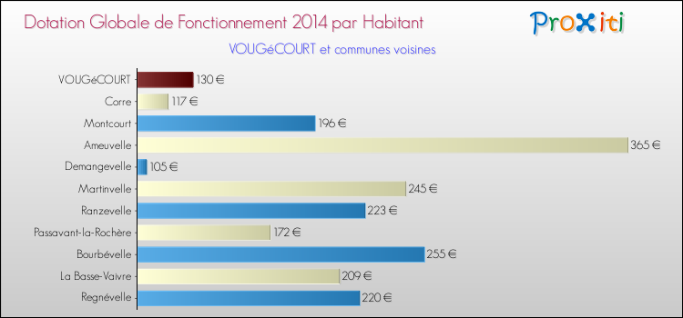 Montant des dotations globales de fonctionnement DGF par Habitant pour VOUGéCOURT et les communes proches en 2014. Comparaison des des dotations globales de fonctionnement DGF par habitant pour VOUGéCOURT et les communes voisines en 2014.