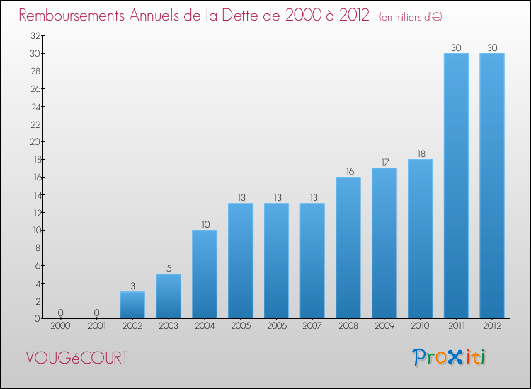 Evolution de l'annuité de la dette pour la commune de VOUGéCOURT de 2000 à 2012 Annuités de la dette pour VOUGéCOURT de 2000 à 2012