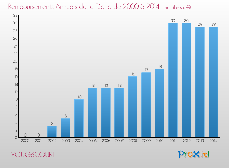 Evolution de l'annuité de la dette pour la commune de VOUGéCOURT de 2000 à 2014 Annuités de la dette pour VOUGéCOURT de 2000 à 2014
