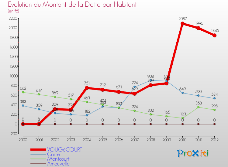 Evolution de la dette par habitant pour la commune de VOUGéCOURT et les communes proches de 2000 à 2012 Comparaison de la dette par habitant pour VOUGéCOURT et les communes voisines de 2000 à 2012