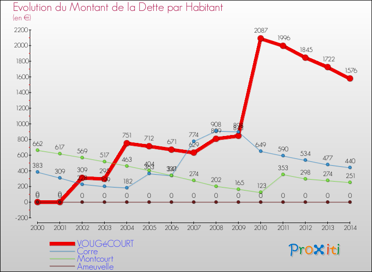 Evolution de la dette par habitant pour la commune de VOUGéCOURT et les communes proches de 2000 à 2014 Comparaison de la dette par habitant pour VOUGéCOURT et les communes voisines de 2000 à 2014