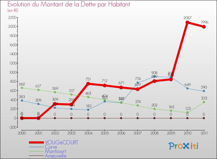 Evolution de la dette par habitant pour la commune de VOUGéCOURT et les communes proches Comparaison de la dette par habitant pour VOUGéCOURT et les communes voisines