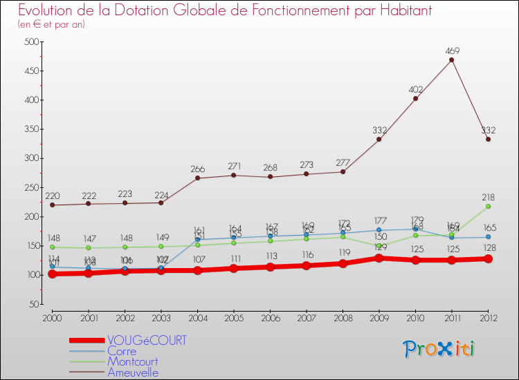 Evolution et montant de la dotation globale de fonctionnement par Habitant pour VOUGéCOURT et les communes proches Comparaison des dotations globales de fonctionnement par habitant pour VOUGéCOURT et les communes voisines