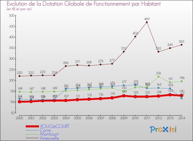 Evolution et montant de la dotation globale de fonctionnement par Habitant pour VOUGéCOURT et les communes proches de 2000 à 2014. Comparaison des dotations globales de fonctionnement par habitant pour VOUGéCOURT et les communes voisines de 2000 à 2014.