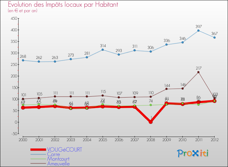 Evolution et montant des impôts locaux par Habitant pour VOUGéCOURT et les communes proches Comparaison des impôts locaux par habitant pour VOUGéCOURT et les communes voisines