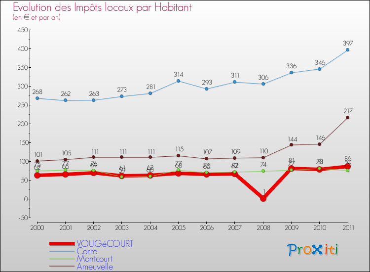 Evolution et montant des impôts locaux par Habitant pour VOUGéCOURT et les communes proches Comparaison des impôts locaux par habitant pour VOUGéCOURT et les communes voisines