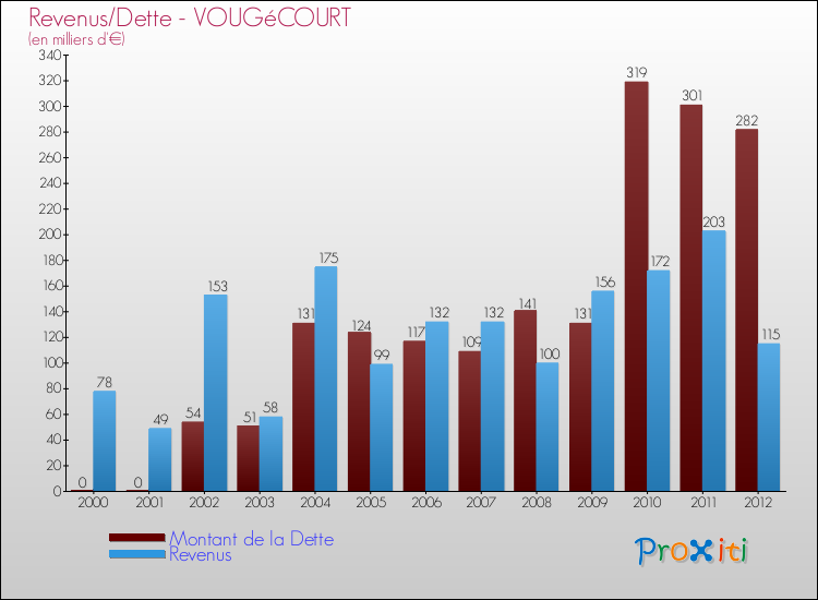 Evolution comparée de la dette et des revenus pour la commune de VOUGéCOURT de 2000 à 2012 Comparaison de la dette et des revenus pour VOUGéCOURT de 2000 à 2012