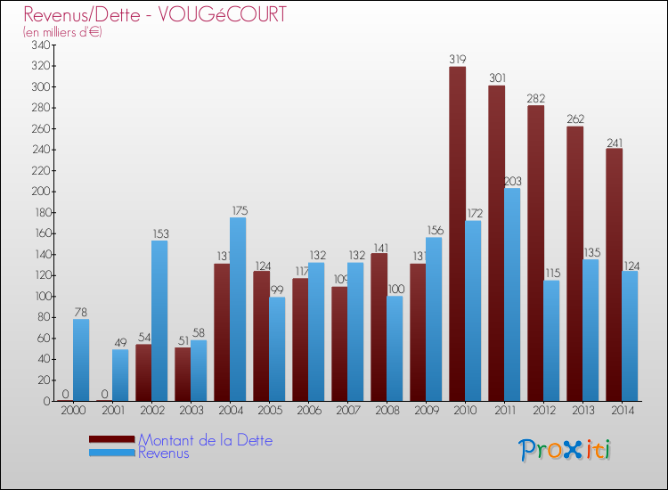 Evolution comparée de la dette et des revenus pour la commune de VOUGéCOURT de 2000 à 2014 Comparaison de la dette et des revenus pour VOUGéCOURT de 2000 à 2014