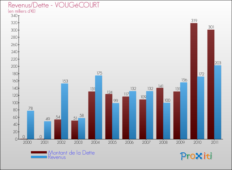 Evolution comparée de la dette et des revenus pour la commune de VOUGéCOURT de 2000 à 2011 Comparaison de la dette et des revenus pour VOUGéCOURT de 2000 à 2011
