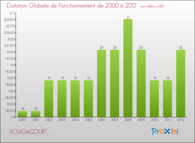 Evolution du montant de la Dotation Globale de Fonctionnement pour la commune de VOUGéCOURT de 2000 à 2012 Evolution du montant de la Dotation Globale de Fonctionnement pour VOUGéCOURT de 2000 à 2012