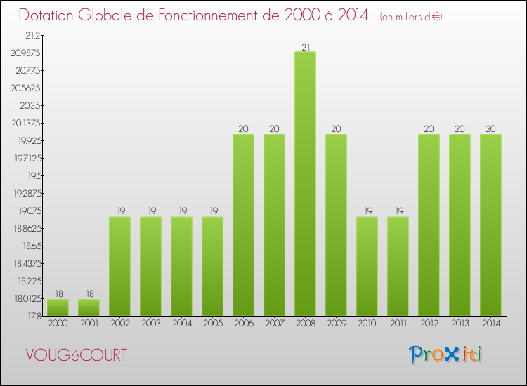 Evolution du montant de la Dotation Globale de Fonctionnement pour la commune de VOUGéCOURT de 2000 à 2014 Evolution du montant de la Dotation Globale de Fonctionnement pour VOUGéCOURT de 2000 à 2014