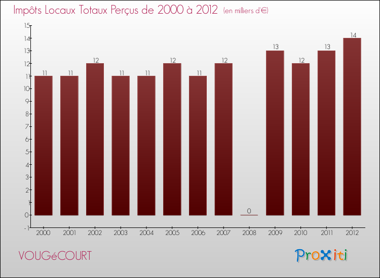 Evolution des Impôts Locaux pour la commune de VOUGéCOURT de 2000 à 2012 Evolution des Impôts Locaux pour VOUGéCOURT de 2000 à 2012