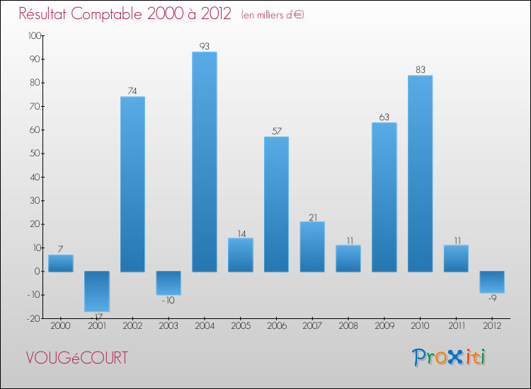 Evolution du résultat comptable pour la commune de VOUGéCOURT de 2000 à 2012 Evolution du résultat comptable pour VOUGéCOURT de 2000 à 2012