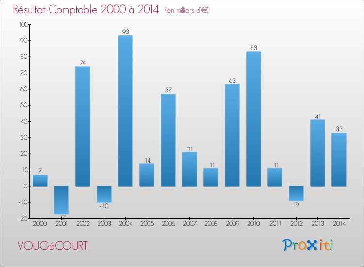 Evolution du résultat comptable pour la commune de VOUGéCOURT de 2000 à 2014 Evolution du résultat comptable pour VOUGéCOURT de 2000 à 2014