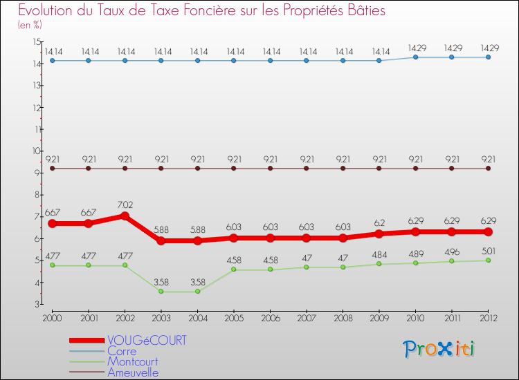 Evolution du taux de la taxe foncière sur le bati pour VOUGéCOURT et les communes proches de 2000 à 2012 Comparaison des taux de taxe foncière sur le bati pour VOUGéCOURT et les communes voisines de 2000 à 2012