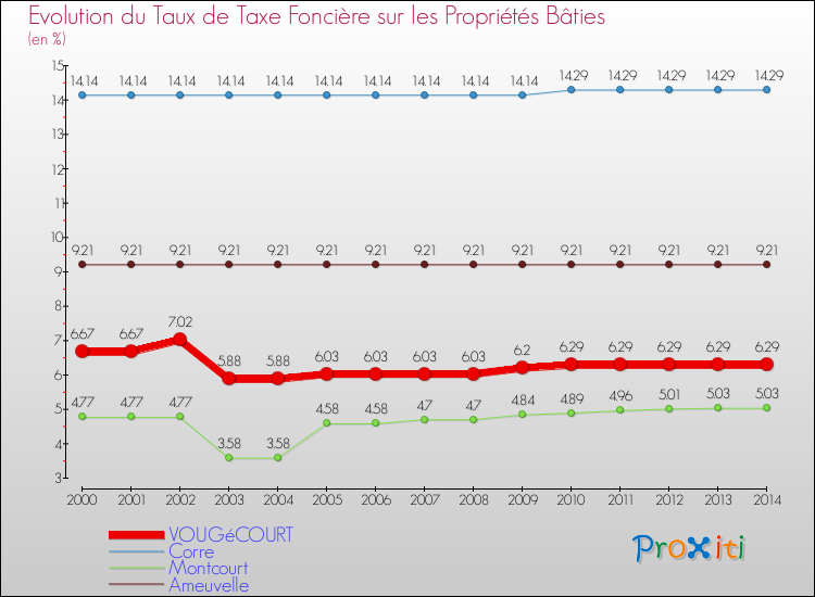 Evolution du taux de la taxe foncière sur le bati pour VOUGéCOURT et les communes proches de 2000 à 2014 Comparaison des taux de taxe foncière sur le bati pour VOUGéCOURT et les communes voisines de 2000 à 2014
