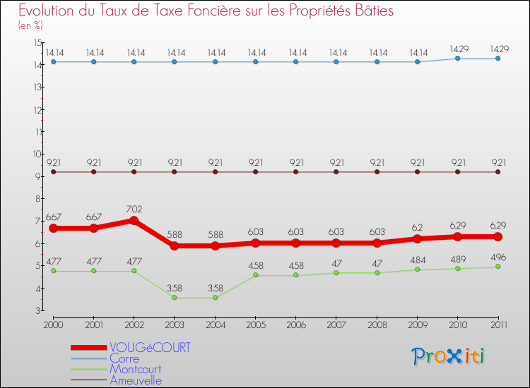 Evolution du taux de la taxe foncière sur le bati pour VOUGéCOURT et les communes proches Comparaison des taux de taxe foncière sur le bati pour VOUGéCOURT et les communes voisines