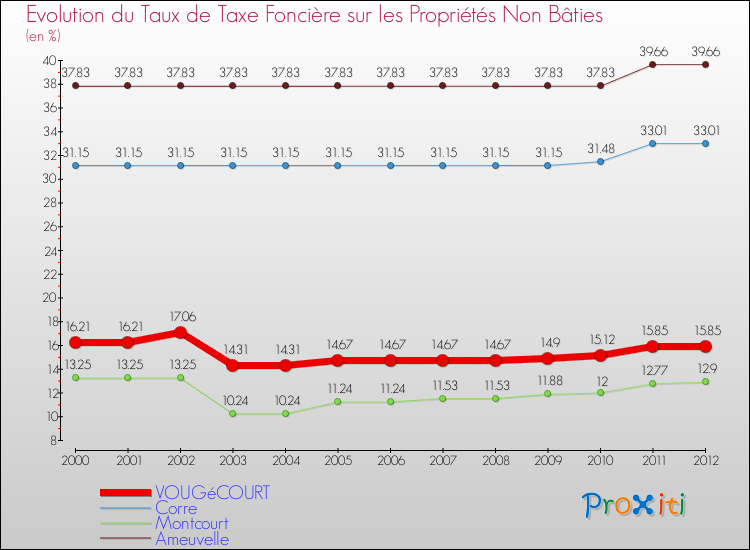 Evolution du taux de la taxe foncière sur les immeubles et terrains non batis pour VOUGéCOURT et les communes proches de 2000 à 2012 Comparaison des taux de la taxe foncière sur les immeubles et terrains non batis pour VOUGéCOURT et les communes voisines de 2000 à 2012