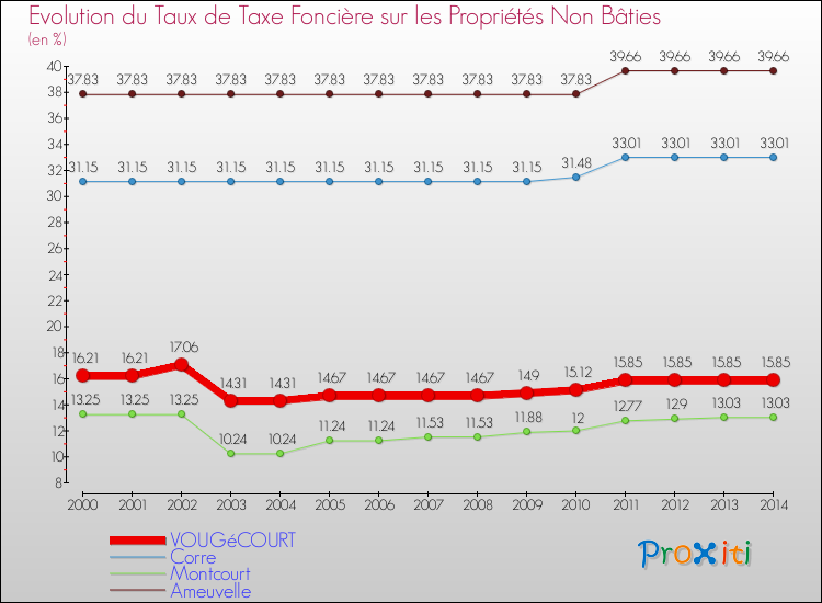 Evolution du taux de la taxe foncière sur les immeubles et terrains non batis pour VOUGéCOURT et les communes proches de 2000 à 2014 Comparaison des taux de la taxe foncière sur les immeubles et terrains non batis pour VOUGéCOURT et les communes voisines de 2000 à 2014