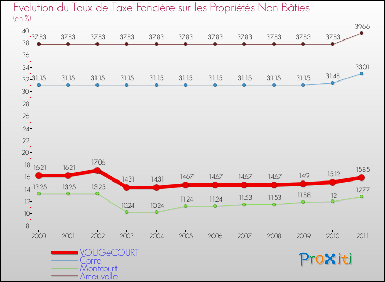 Evolution du taux de la taxe foncière sur les immeubles et terrains non batis pour VOUGéCOURT et les communes proches Comparaison des taux de la taxe foncière sur les immeubles et terrains non batis pour VOUGéCOURT et les communes voisines