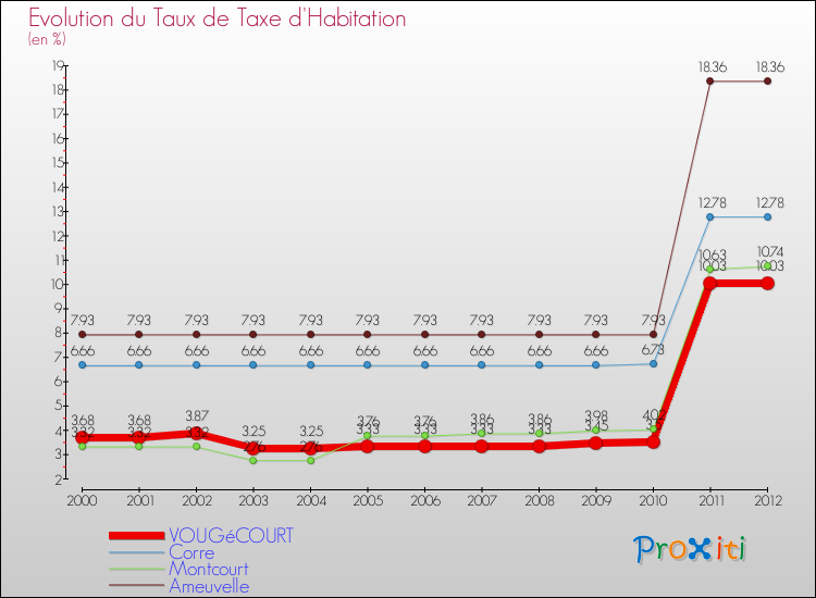 Evolution du taux de la taxe d'habitation pour VOUGéCOURT et les communes proches Comparaison des taux de la taxe d'habitation pour VOUGéCOURT et les communes voisines