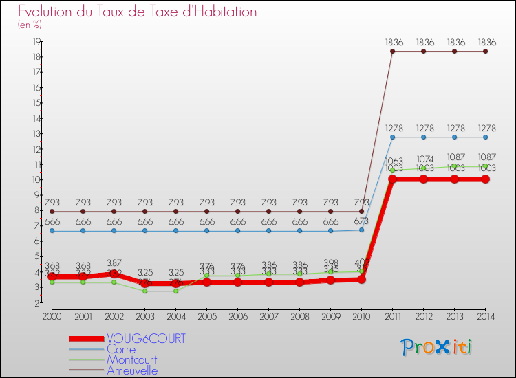 Evolution du taux de la taxe d'habitation pour VOUGéCOURT et les communes proches de 2000 à 2014 Comparaison des taux de la taxe d'habitation pour VOUGéCOURT et les communes voisines de 2000 à 2014