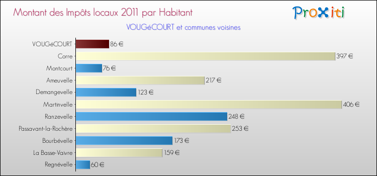 Montant des impôts locaux par Habitant pour VOUGéCOURT et les communes proches Comparaison des impôts locaux par habitant pour VOUGéCOURT et les communes voisines