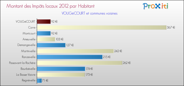 Montant des impôts locaux par Habitant pour VOUGéCOURT et les communes proches Comparaison des impôts locaux par habitant pour VOUGéCOURT et les communes voisines