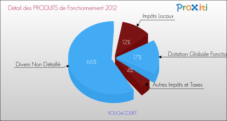 Décomposition du Budget de Fonctionnement 2012 de la commune de VOUGéCOURT Budget de Fonctionnement 2012 pour la commune de VOUGéCOURT