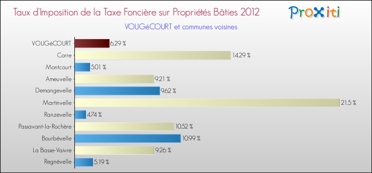 Taux d'imposition de la taxe foncière sur le bati 2012 pour VOUGéCOURT et les communes proches Comparaison des taux d'imposition de la taxe foncière sur le bati 2012 pour VOUGéCOURT et les communes voisines