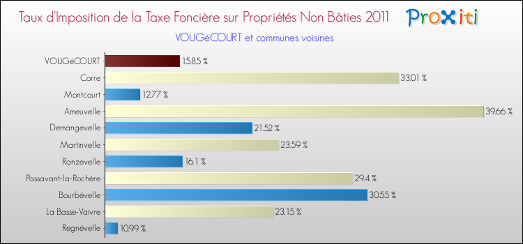Taux d'imposition de la taxe foncière sur les immeubles et terrains non batis 2011 pour VOUGéCOURT et les communes proches Comparaison des taux d'imposition de la taxe foncière sur les immeubles et terrains non batis 2011 pour VOUGéCOURT et les communes voisines