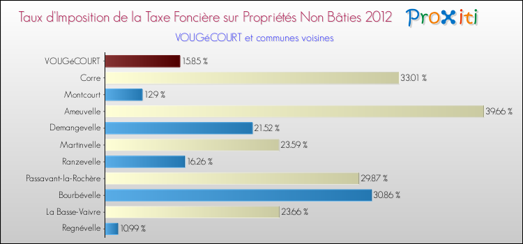 Taux d'imposition de la taxe foncière sur les immeubles et terrains non batis 2012 pour VOUGéCOURT et les communes proches Comparaison des taux d'imposition de la taxe foncière sur les immeubles et terrains non batis 2012 pour VOUGéCOURT et les communes voisines
