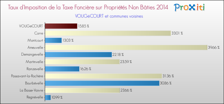 Taux d'imposition de la taxe foncière sur les immeubles et terrains non batis 2014 pour VOUGéCOURT et les communes proches Comparaison des taux d'imposition de la taxe foncière sur les immeubles et terrains non batis 2014 pour VOUGéCOURT et les communes voisines