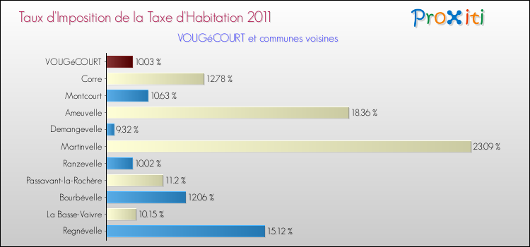Taux d'imposition de la taxe d'habitation 2011 pour VOUGéCOURT et les communes proches Comparaison des taux d'imposition de la taxe d'habitation 2011 pour VOUGéCOURT et les communes voisines