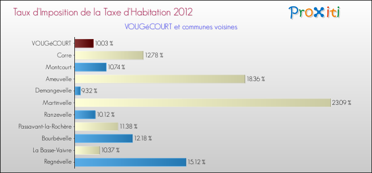 Taux d'imposition de la taxe d'habitation 2012 pour VOUGéCOURT et les communes proches Comparaison des taux d'imposition de la taxe d'habitation 2012 pour VOUGéCOURT et les communes voisines