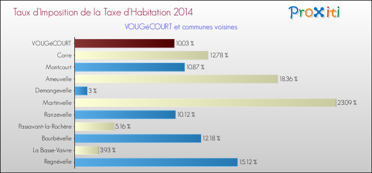 Taux d'imposition de la taxe d'habitation 2014 pour VOUGéCOURT et les communes proches Comparaison des taux d'imposition de la taxe d'habitation 2014 pour VOUGéCOURT et les communes voisines