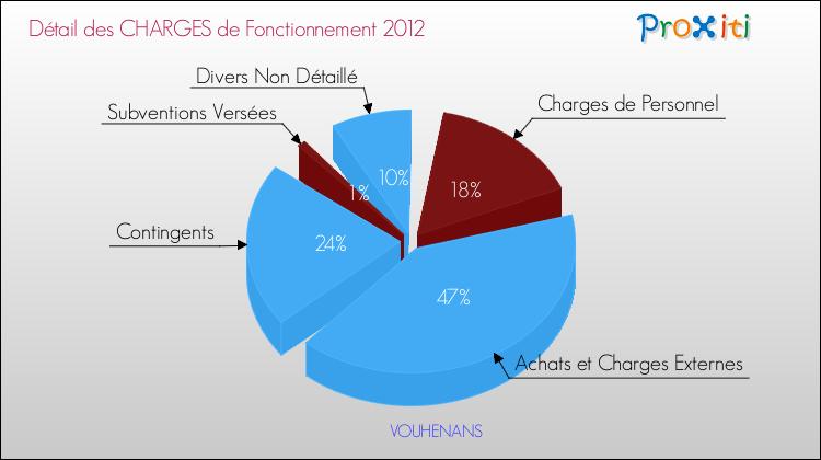 Décomposition des Charges de Fonctionnement 2012 de la commune de VOUHENANS Charges de Fonctionnement 2012 pour la commune de VOUHENANS