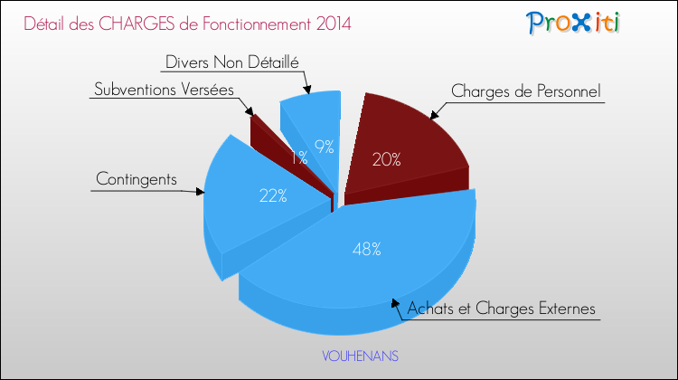 Décomposition des Charges de Fonctionnement 2014 de la commune de VOUHENANS Charges de Fonctionnement 2014 pour la commune de VOUHENANS
