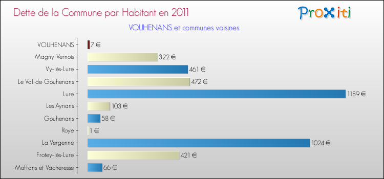 Dette par habitant de la commune en 2011 pour VOUHENANS et les communes proches Comparaison de la dette par habitant de la commune en 2011 pour VOUHENANS et les communes voisines