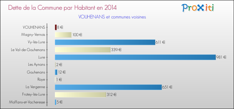 Dette par habitant de la commune en 2014 pour VOUHENANS et les communes proches Comparaison de la dette par habitant de la commune en 2014 pour VOUHENANS et les communes voisines