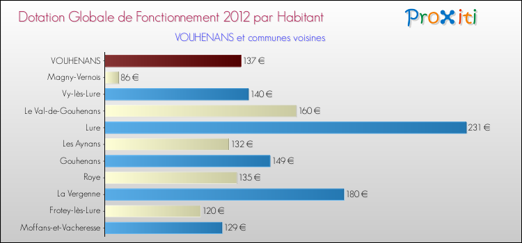 Montant des dotations globales de fonctionnement DGF par Habitant pour VOUHENANS et les communes proches Comparaison des des dotations globales de fonctionnement DGF par habitant pour VOUHENANS et les communes voisines