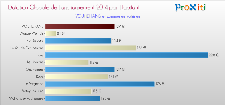 Montant des dotations globales de fonctionnement DGF par Habitant pour VOUHENANS et les communes proches en 2014. Comparaison des des dotations globales de fonctionnement DGF par habitant pour VOUHENANS et les communes voisines en 2014.