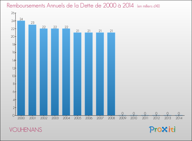 Evolution de l'annuité de la dette pour la commune de VOUHENANS de 2000 à 2014 Annuités de la dette pour VOUHENANS de 2000 à 2014