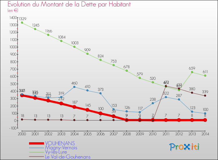 Evolution de la dette par habitant pour la commune de VOUHENANS et les communes proches de 2000 à 2014 Comparaison de la dette par habitant pour VOUHENANS et les communes voisines de 2000 à 2014