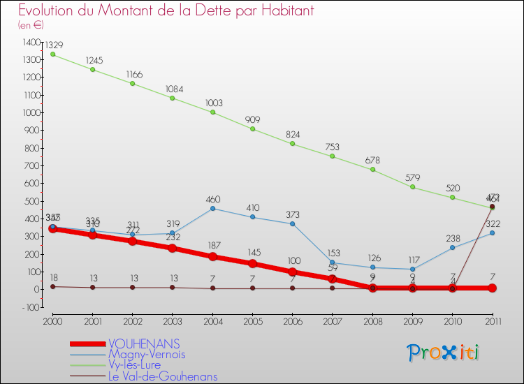 Evolution de la dette par habitant pour la commune de VOUHENANS et les communes proches Comparaison de la dette par habitant pour VOUHENANS et les communes voisines