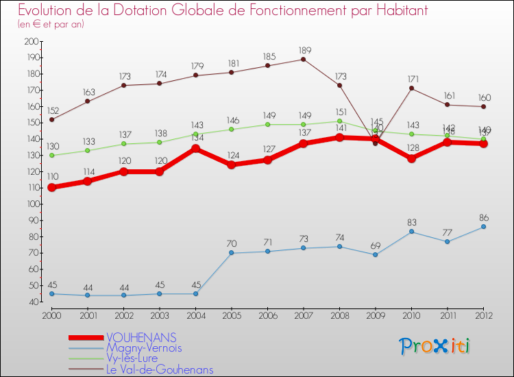 Evolution et montant de la dotation globale de fonctionnement par Habitant pour VOUHENANS et les communes proches Comparaison des dotations globales de fonctionnement par habitant pour VOUHENANS et les communes voisines